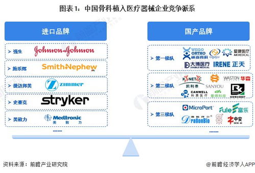 洞察2024 中国骨科植入医疗器械行业竞争格局及市场份额分析 附竞争派系 竞争格局 市场集中度等