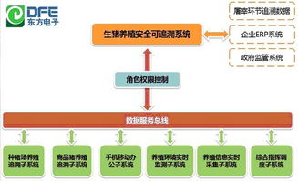 东方瑞创达 物联网解决食品安全 生猪养殖可追溯